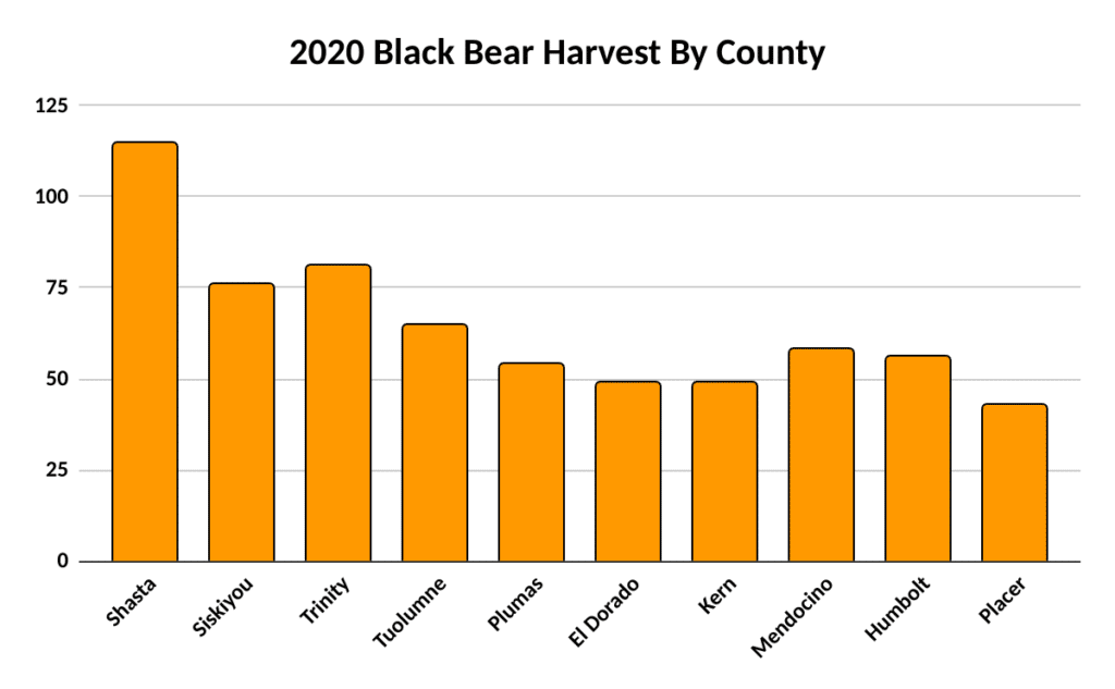 2020 Black Bear Harvest Data by County in California