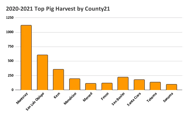 2020/2021 pig harvest data best county
